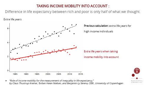 Figure: Taking income mobility into account