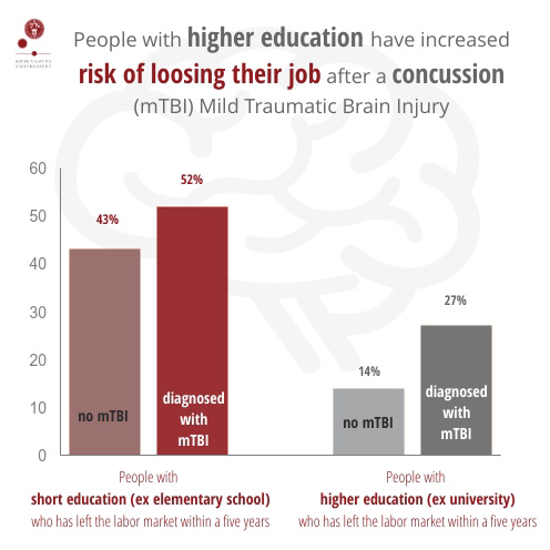 Graphics showing that people with higher education have increased risk of loosing their job after a concussion