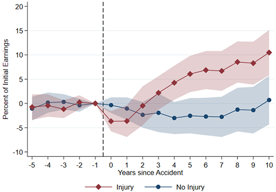 Figure showing that people with work-related injuries who continue their education increase their salaries significantly